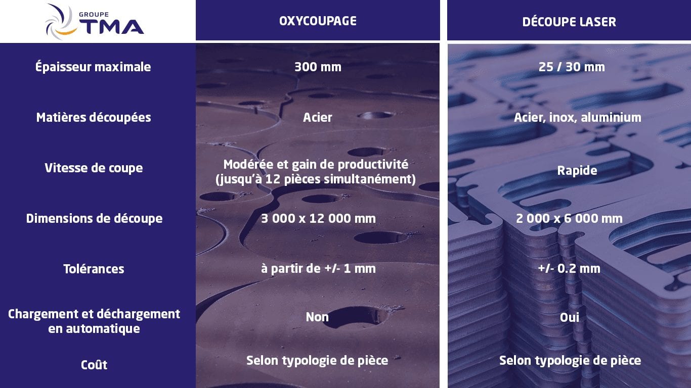 D Coupe Laser Ou Oxycoupage Quel Proc D De D Coupe Choisir